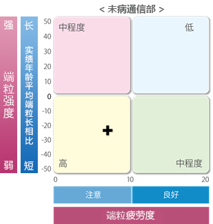 Telomere强度/疲劳度