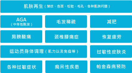 肌再生（しわ、シミ、たるみ、毛穴、様々な肌トラブル）、壮年性脱毛症（AGA）、薄毛、ダイエット、肩こり、腰痛、疲労回復、アトピー性皮膚炎、アスリート（筋力及び免疫等）、痴呆・パーキンソン病予防　等