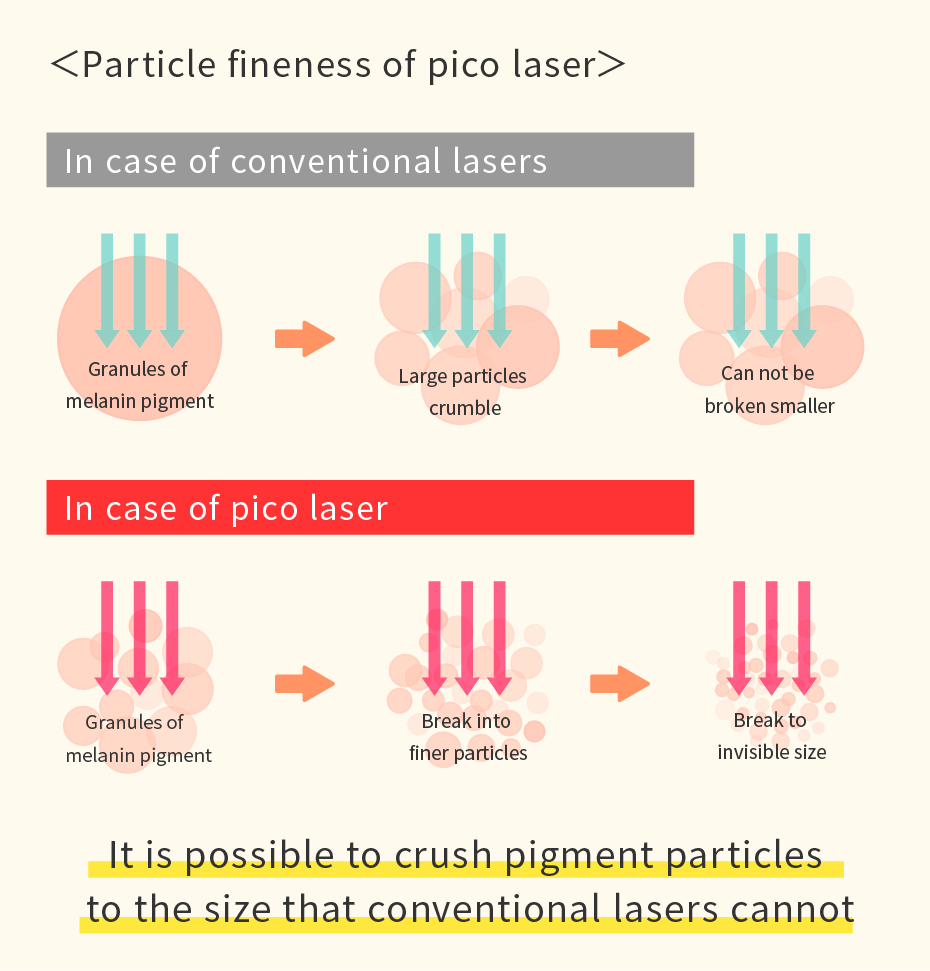 Particle fineness of pico laser