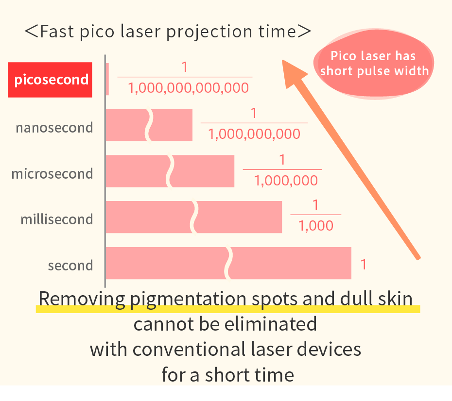 Fast pico laser projection time