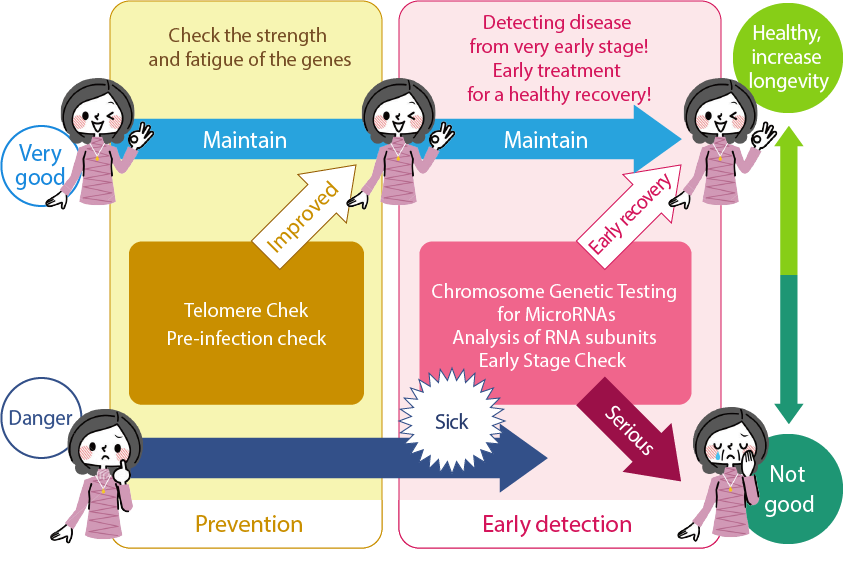 Thanks to the Advanced Genetics Test, everyone is able to prevent and diagnose early-stage disease to treat and stay healthy.