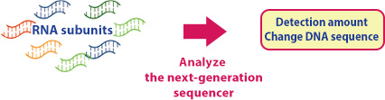 Measure the total number of subunits of RNA (over 10,000) in the blood