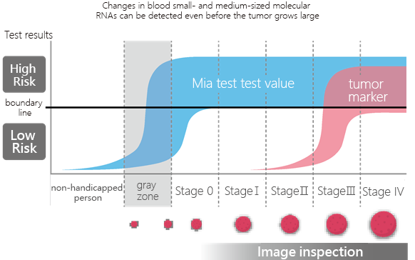 The amount of microRNA in the blood and the stage of the cancer • The size of the tumor