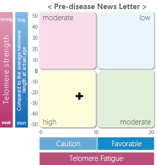 Telomere fatigue / strength