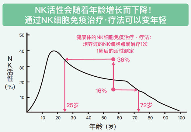 NK活性測定グラフ