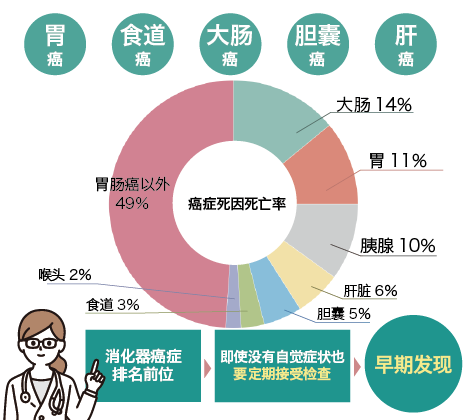 消化器系癌について