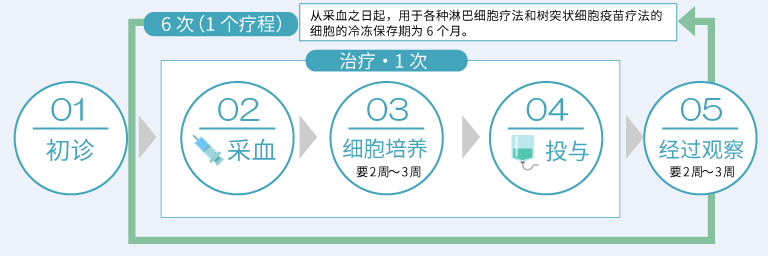 治療サイクル