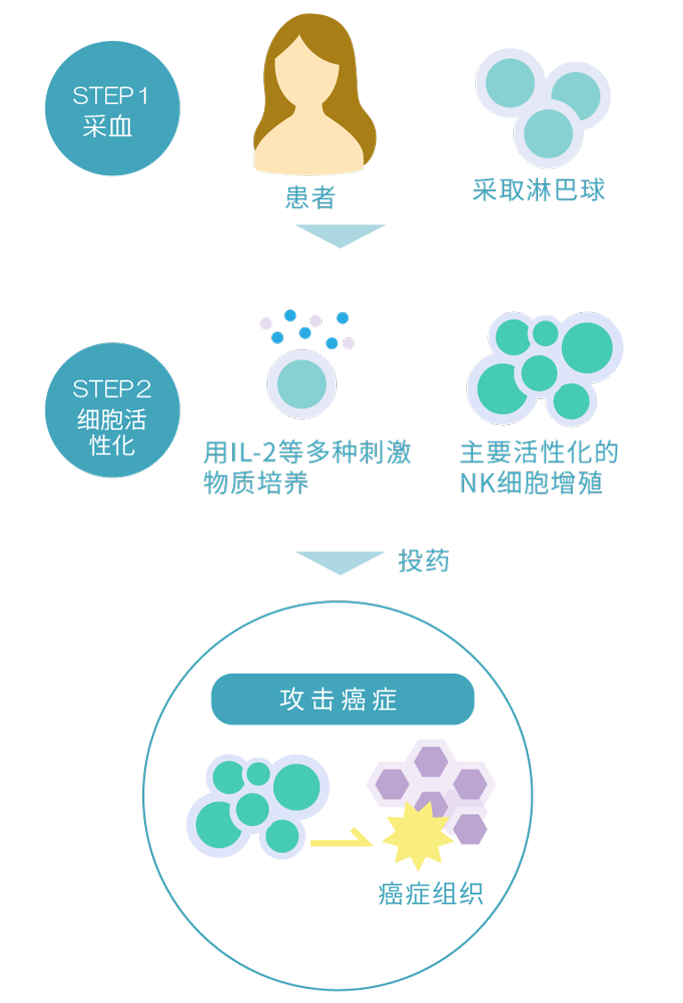 NK細胞療法イメージ