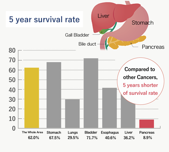 がんの5年生存率