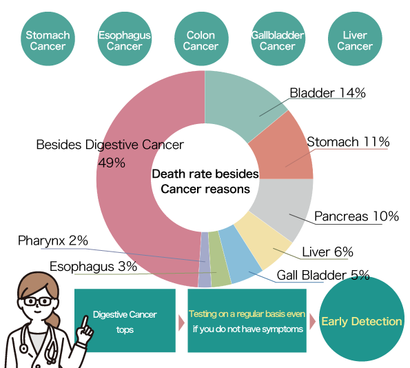 消化器系癌について
