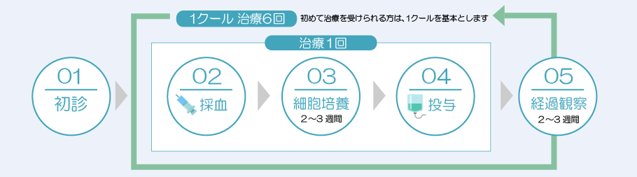 治療サイクル