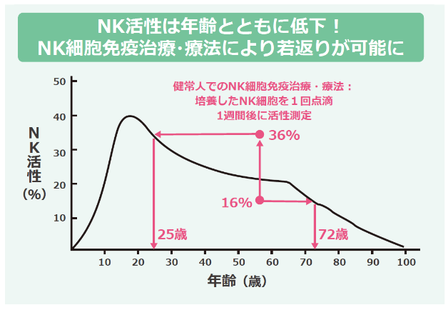 NK活性測定グラフ