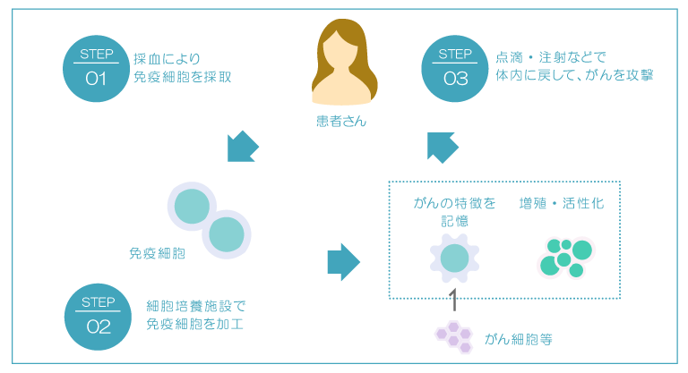 NK細胞療法イメージ