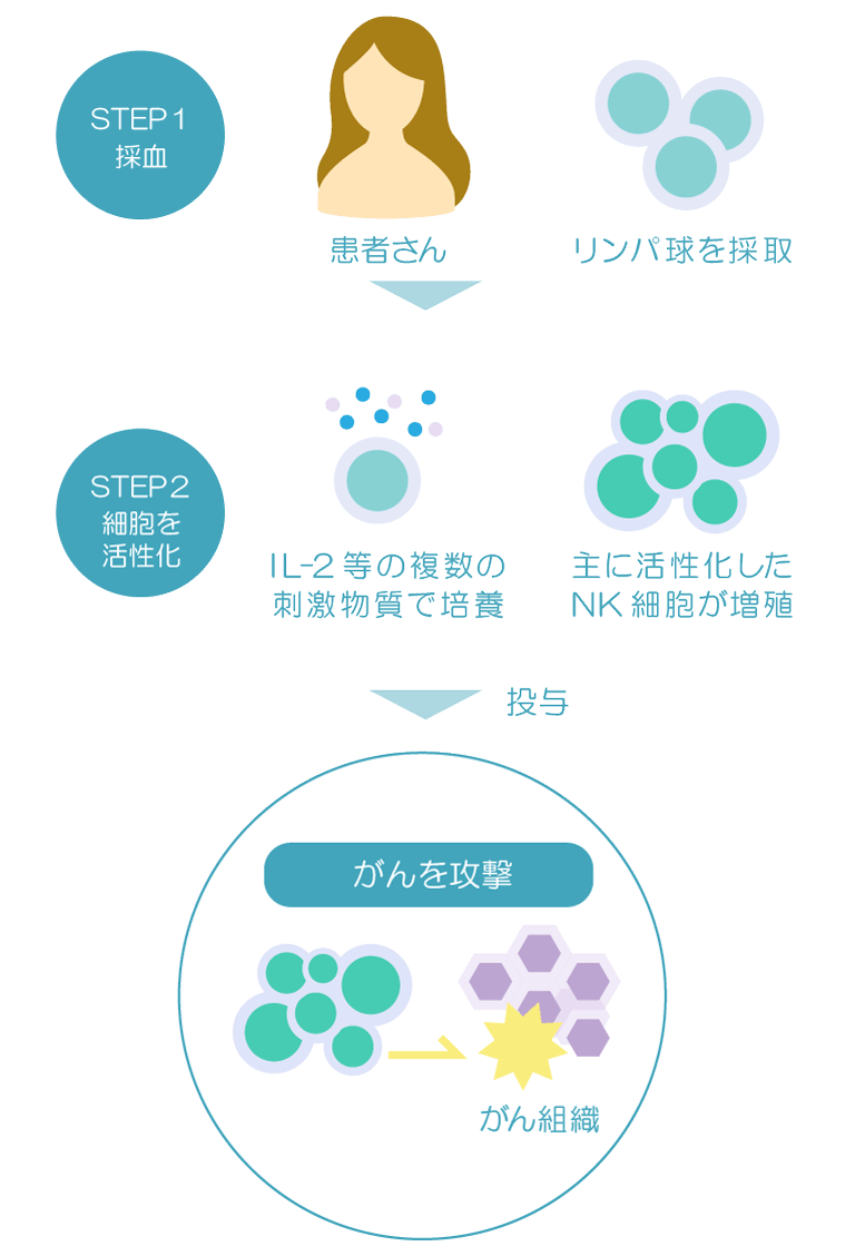 NK細胞療法イメージ