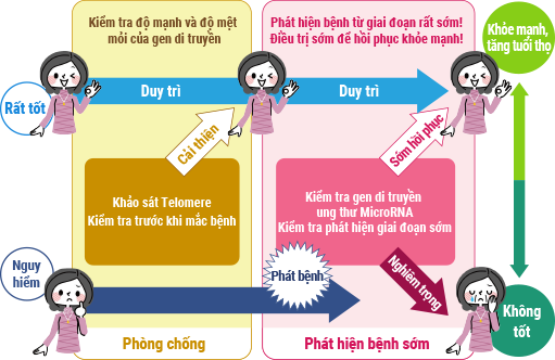 Nhờ phương pháp Kiểm tra gen di truyền ung thư cao cấp mà mọi người đều có thể phòng bệnh cũng như phát hiện bệnh ở giai đoạn sớm để điều trị và sống khỏe mạnh tơi già.