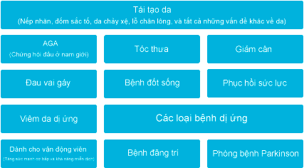 Tái tạo da (nhăn, sắc tố da, da chảy sệ, lỗ chân lông, và rất nhiều các vấn đề của da),Bệnh hói đầu trụng niên (AGA),(Androgenetic Alopecia: Male pattern alopecia),Thưa tóc,Giảm cân,Đau vai gáy,	Đau lưng,Cải thiện mệt mỏi,Viêm da dị ứng,Dành cho vận động viên(tăng sức mạnh cơ bắp và khả năng miễn dịch),Phòng bệnh mất trí nhớ,Phòng bệnh Parkinson