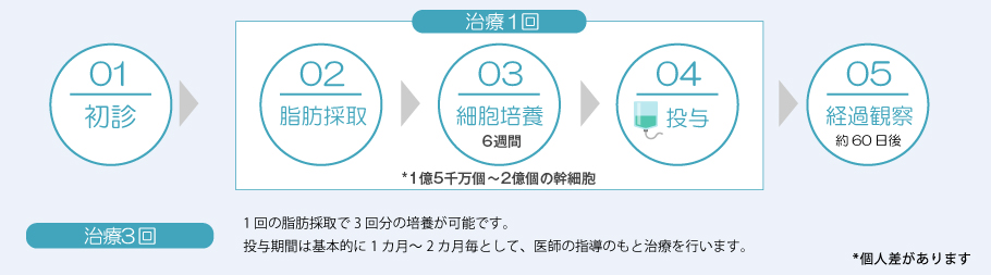 治療サイクル