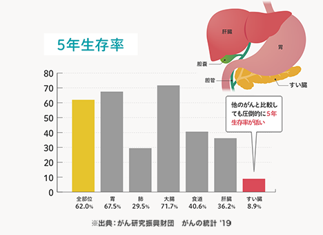 がんの5年生存率