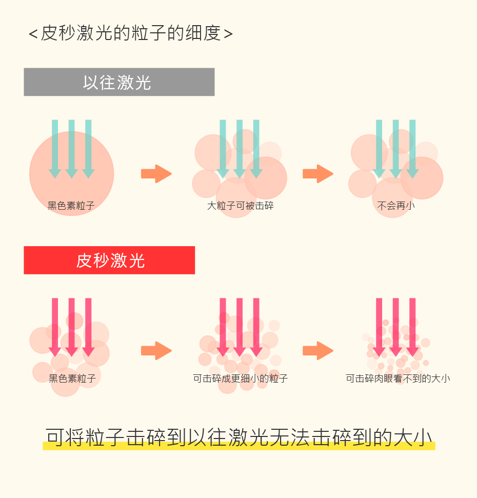 皮秒激光的粒子的细度