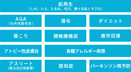 肌再生（しわ、シミ、たるみ、毛穴、様々な肌トラブル）、壮年性脱毛症（AGA）、薄毛、ダイエット、肩こり、腰痛、疲労回復、アトピー性皮膚炎、アスリート（筋力及び免疫等）、痴呆・パーキンソン病予防　等