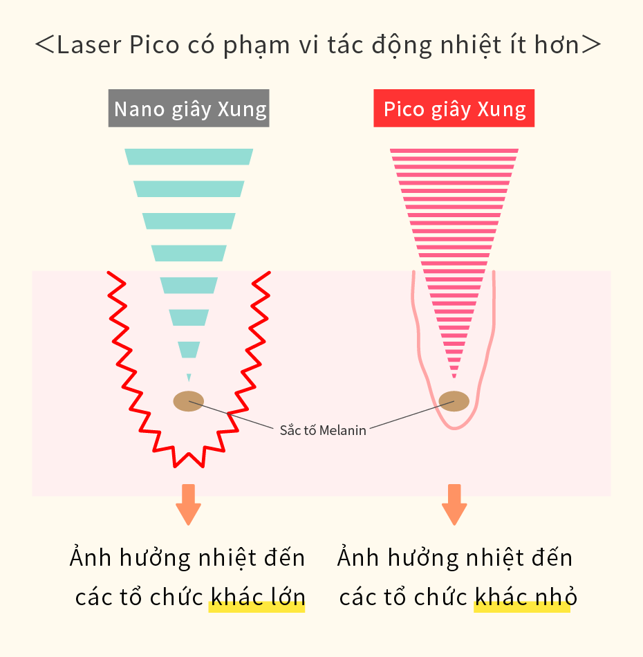 Laser Pico có phạm vi tác động nhiệt ít hơn